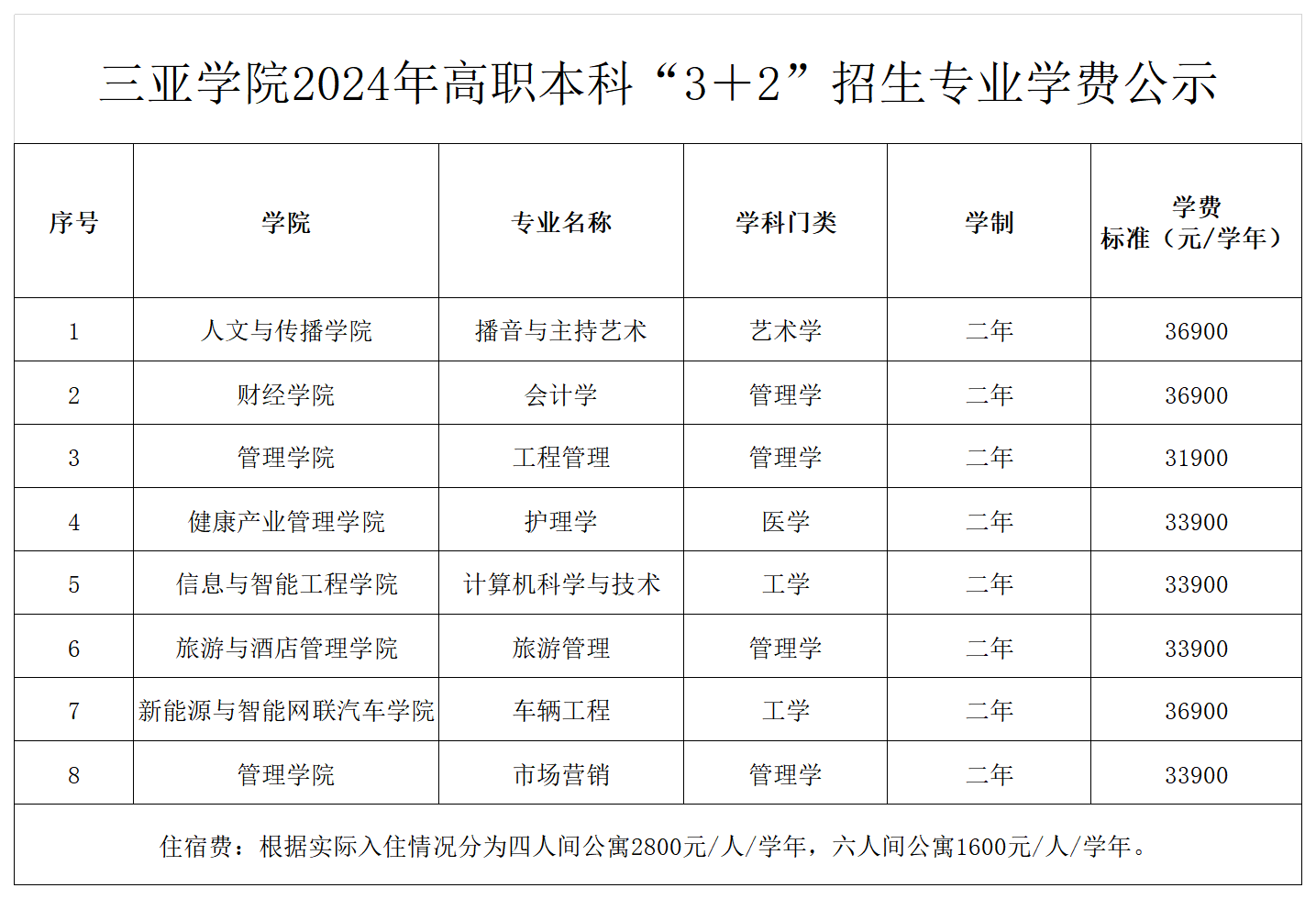 三亞學(xué)院2024年高職本科�?�?”招生專業(yè)學(xué)費(fèi)公示（公示版）_00.png